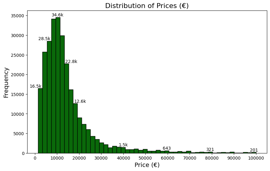 Price distribution chart for Greek used car listings — right-skewed with median €11,000